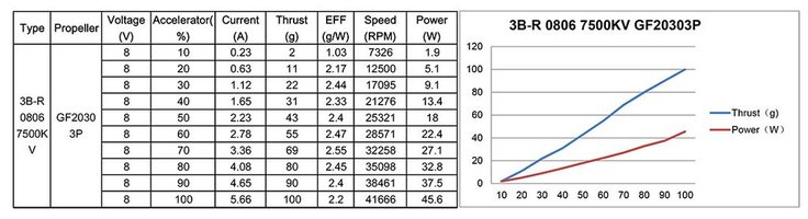 Moteurs 3B-R 0806 7500Kv - 4pcs