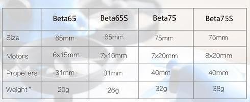 Beta65S BNF (FRSKY et OSD)